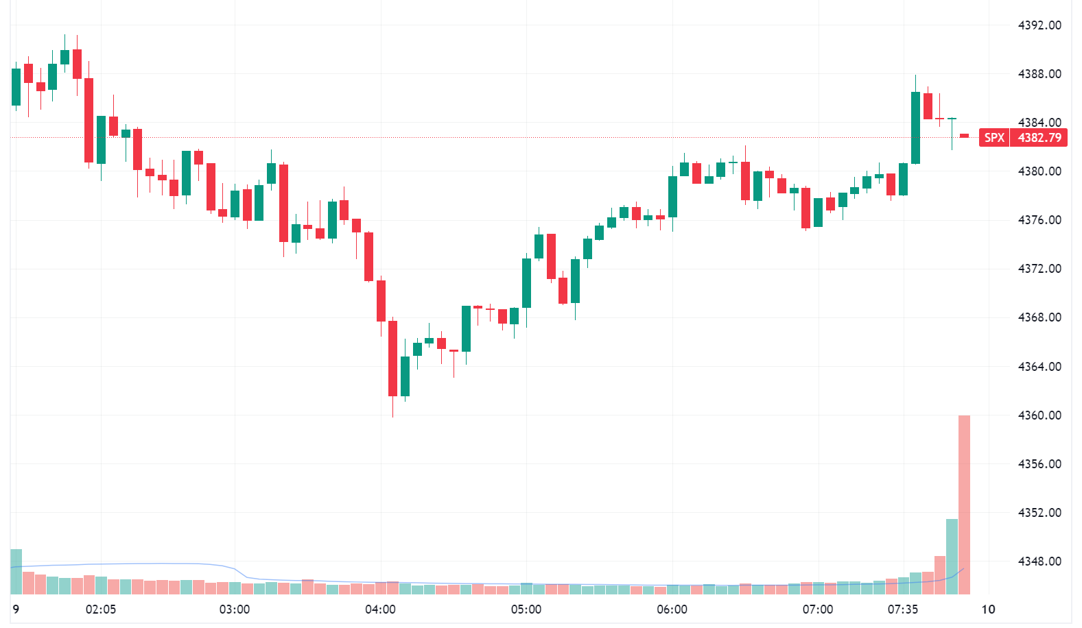 S&P 500 edges higher in a relatively uneventful session (Source: TradingView)