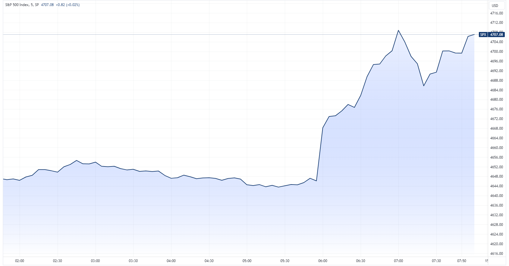 S&P 500 intraday chart (Source: TradingView)