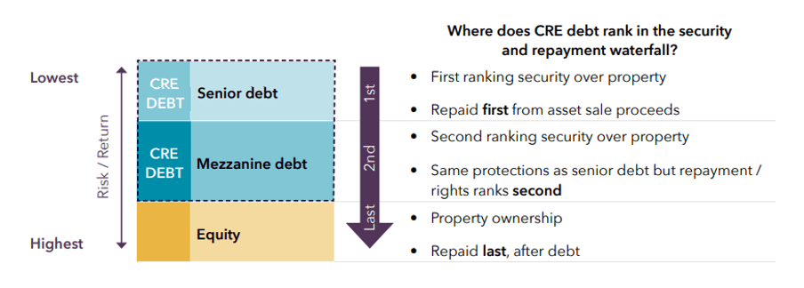 The CRED repayment waterfall