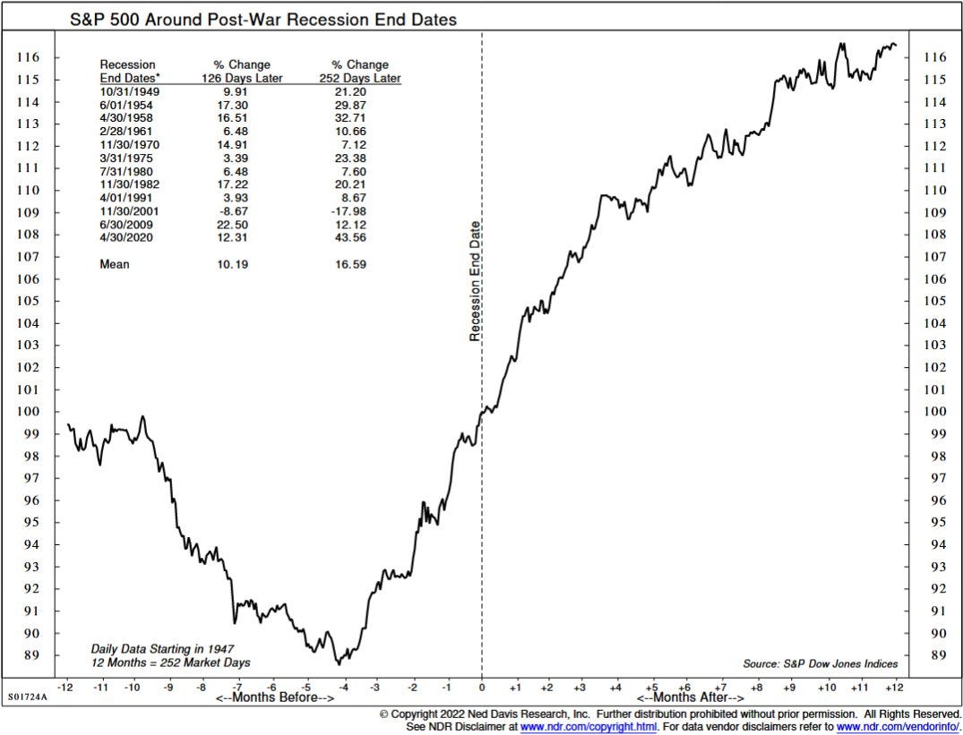 Source: @NDR_Research via @DayHagan_Invest