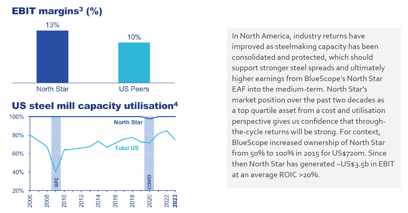 Source: BlueScope FY23 Financial Presentation