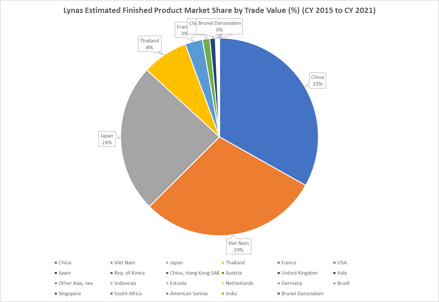 Lynas market share by value is very interesting. Only China, Vietnam and Japan really matter. However, the French slice is very handy, since Solvay likely takes a lot of the hard to move La/Ce product.