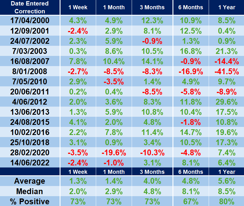 ASX 200 corrections since 2000. Does not include dividends in total return calculations. (Source: Kerry Sun, Market Index)