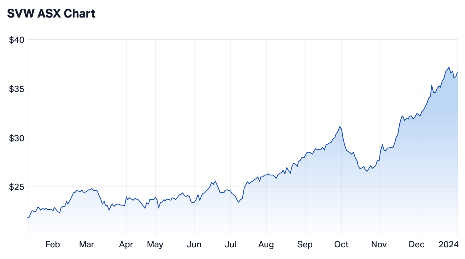 Source: Market Index