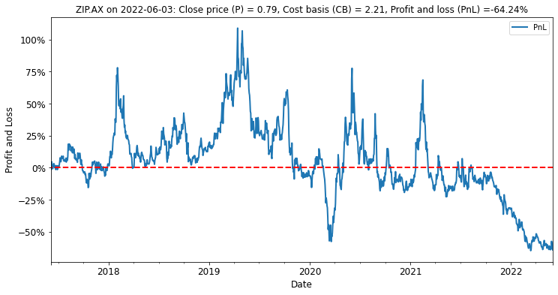 Zip Co unrealized losses are estimated at over 60% and show few signs of abating