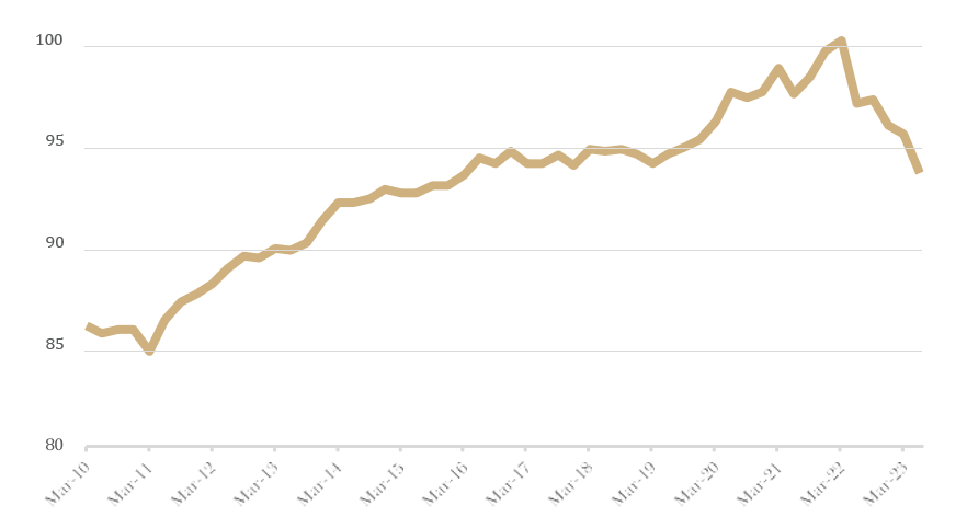 GDP per hour worked, Index (March 2022 = 100), seasonally adjusted Source: ABS