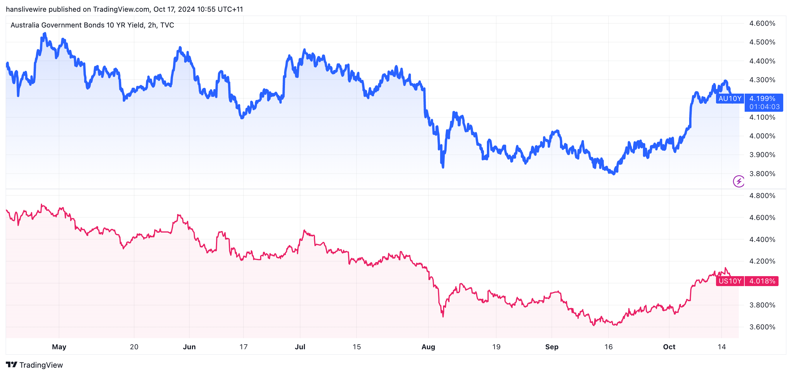 Australian 10-year yields vs US 10-year yields. (Source: TradingView)