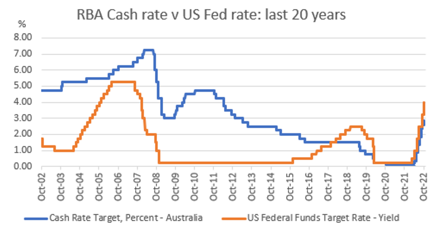 Source: FactSet, November 2022