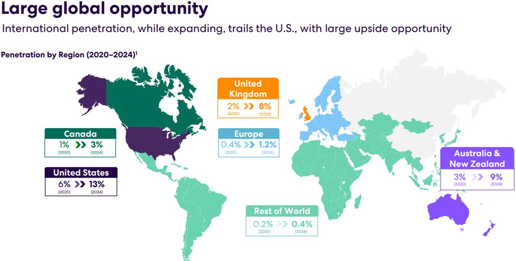 Figure 4: 360's global opportunity. Source: Q2FY2024 Results Presentation.