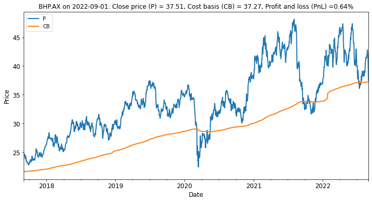 Price history of BHP (P) versus estimated average Cost-Basis (CB).