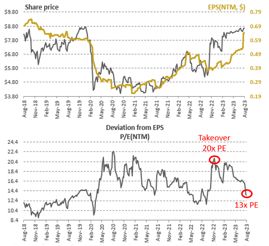 Source: Factset