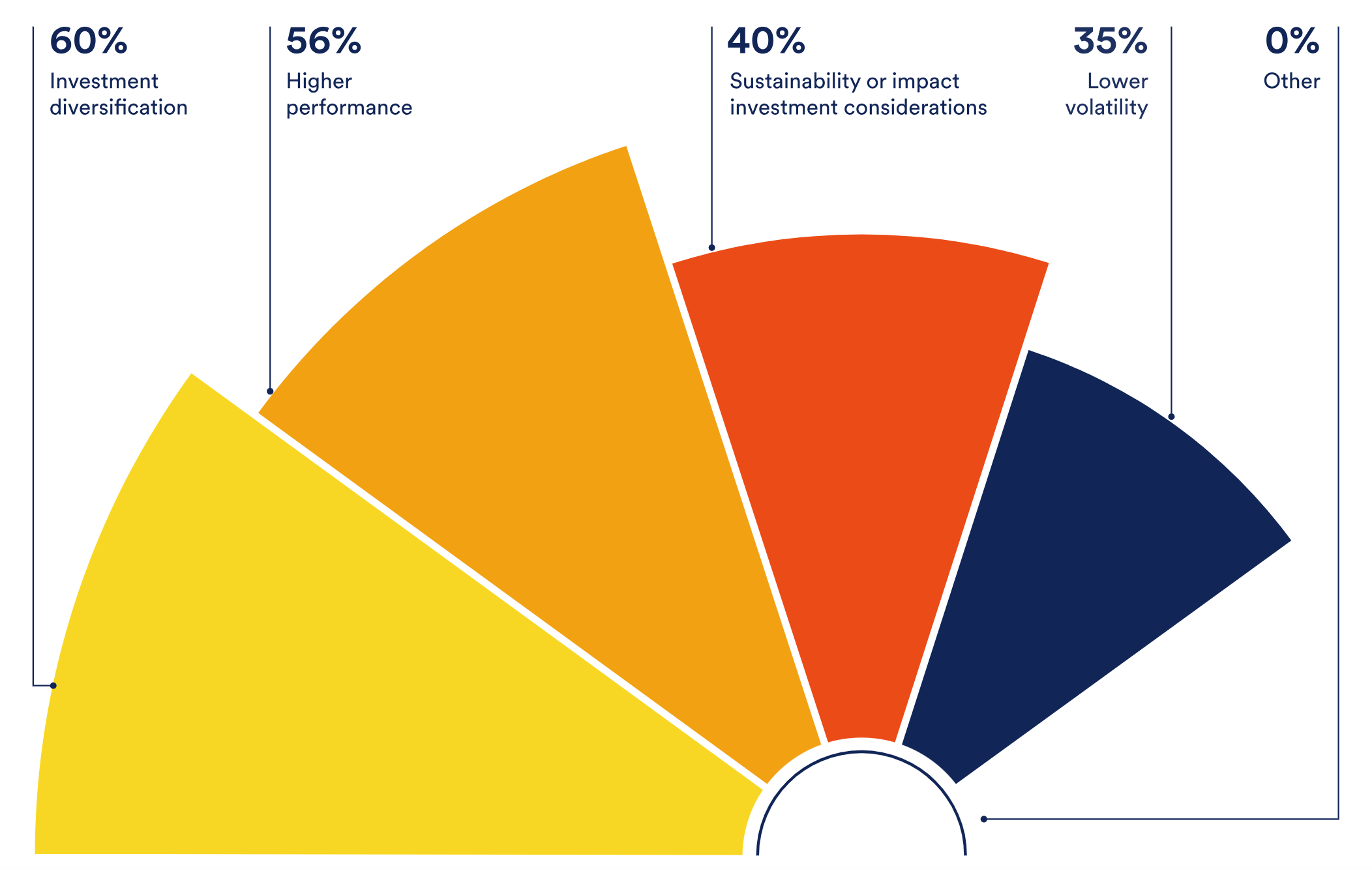 Note: Respondents could select multiple options (Source: Schroders)