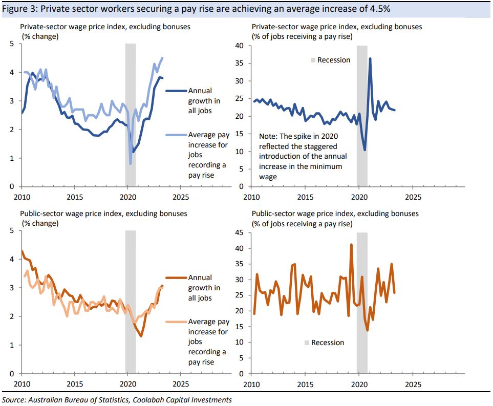 Private-sector workers securing a pay rise are achieving an average increase of 4.5%