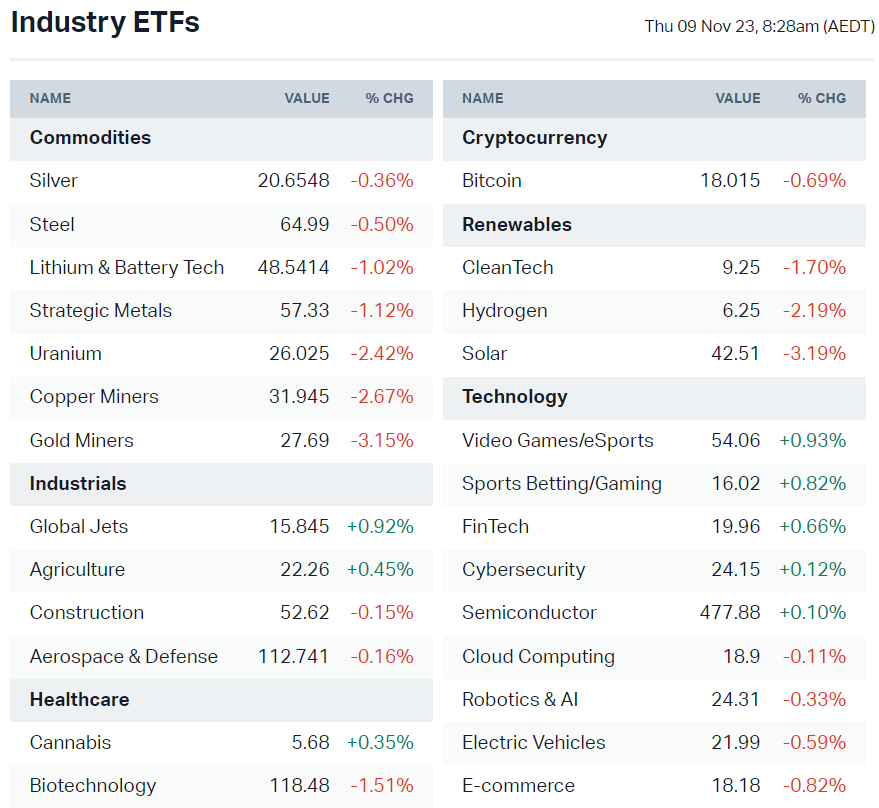 US-listed sector ETFs (Source: Market Index)