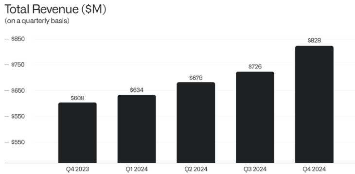 Source: Palantir Letter to Shareholders