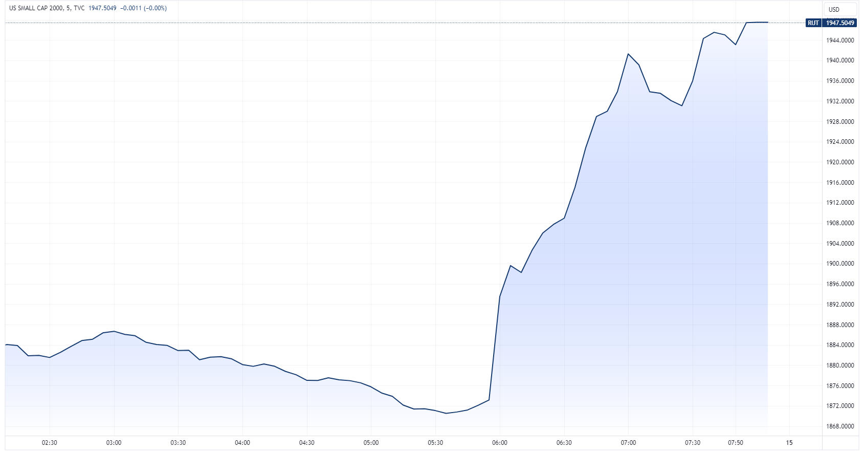 Russell 2000 intraday chart (Source: TradingView)