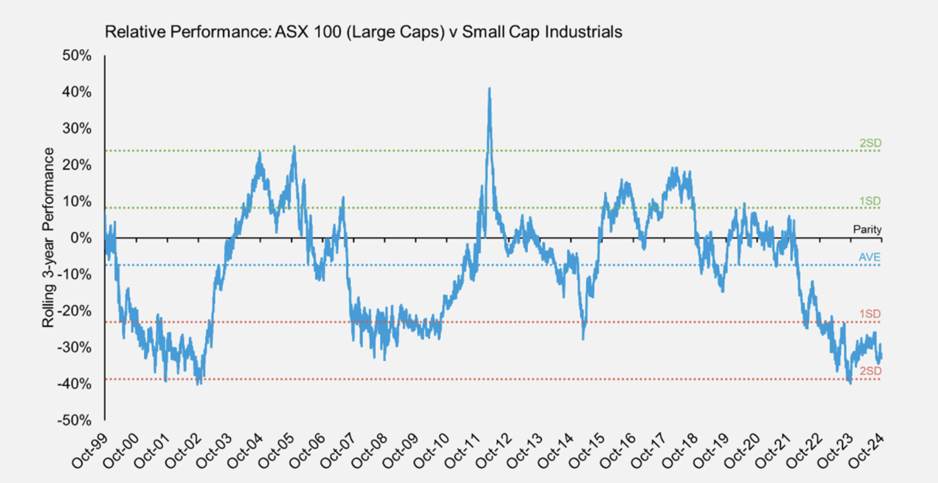 Source: Ausbil, Bloomberg as at October 2024.