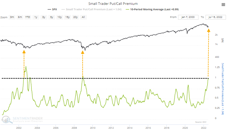 Source:  @sentimentrader @JasonGoepfert