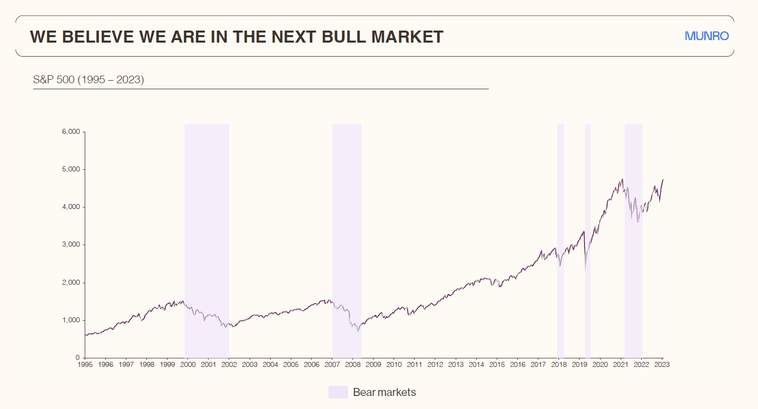 Source: Munro Partners and Bloomberg Data, 7 February 2024 | S&P 500 Index Calendar Year returns.