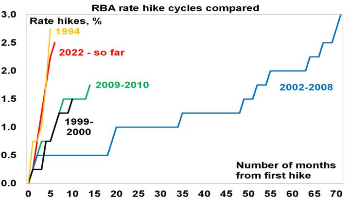 Source: RBA, AMP