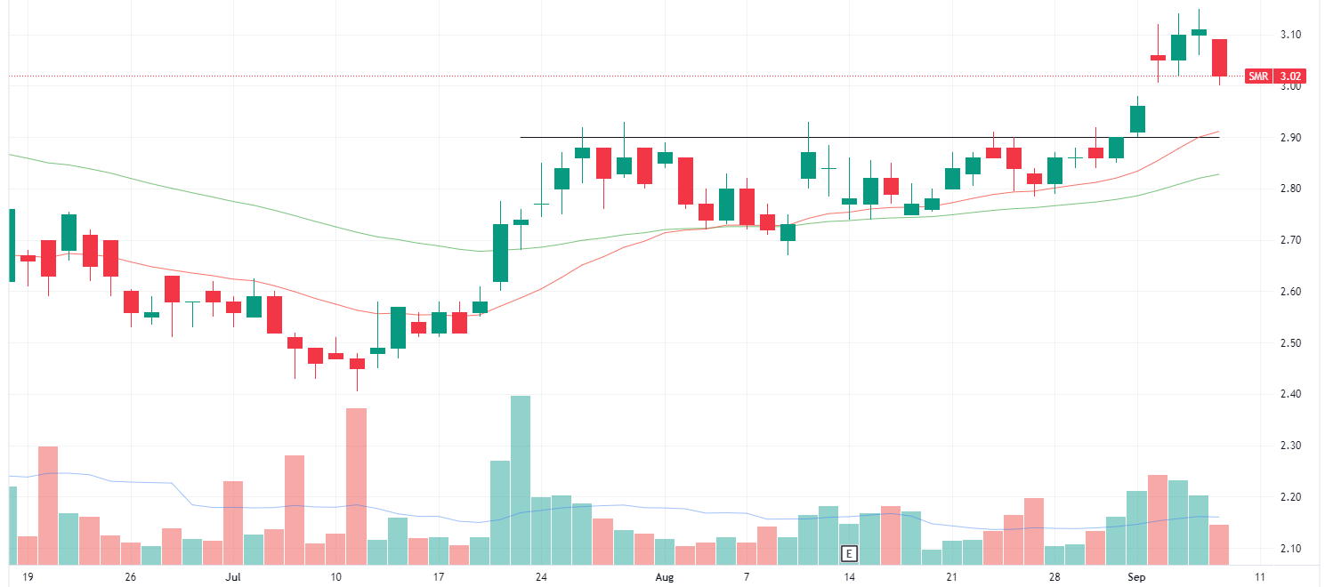 Stanmore daily chart (Source: TradingView)