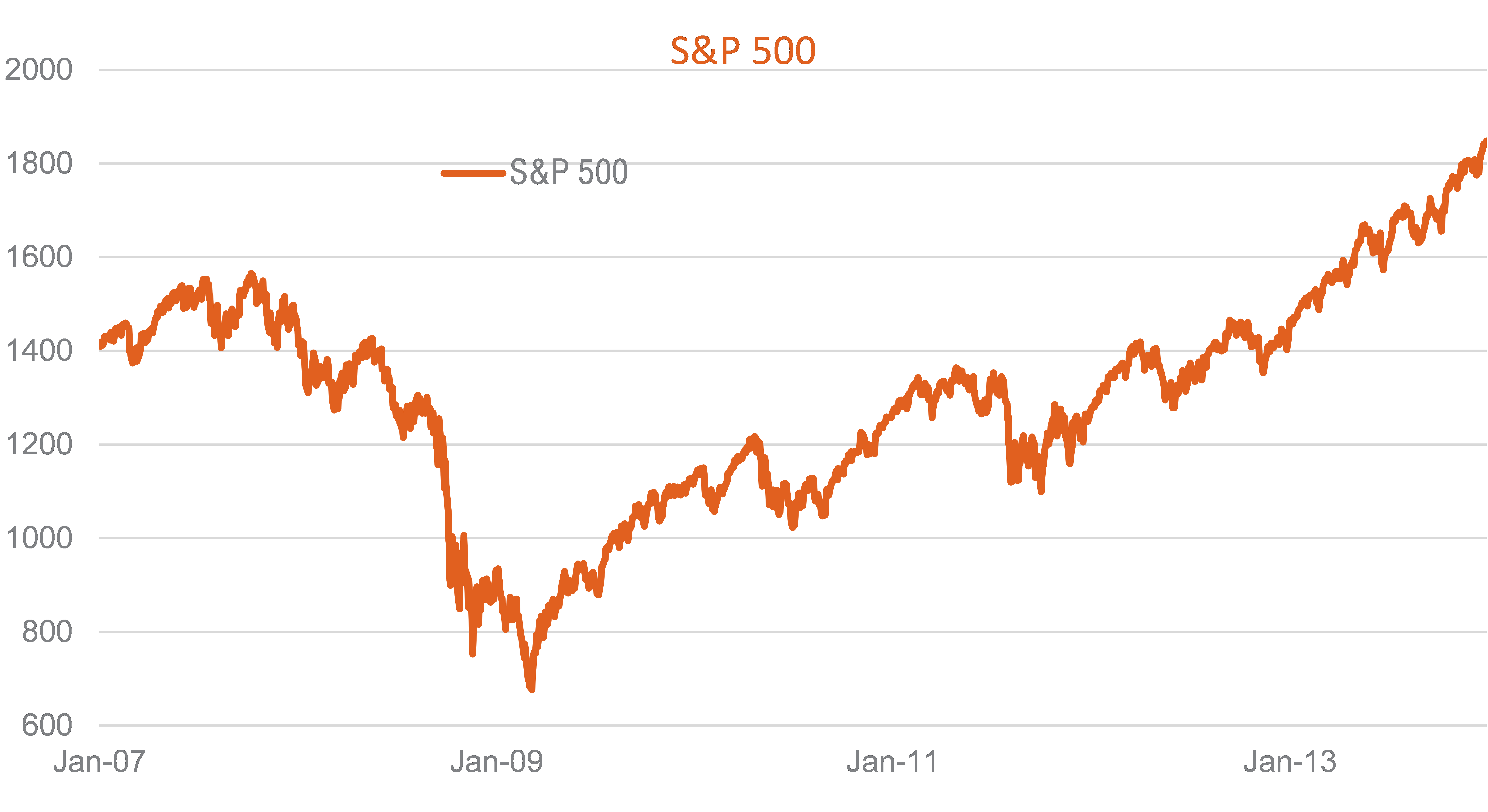 Source: BetaShares. The performance of the S&P 500 during the Global Financial Crisis and subsequent recovery. Past performance is not an indicator of future performance.