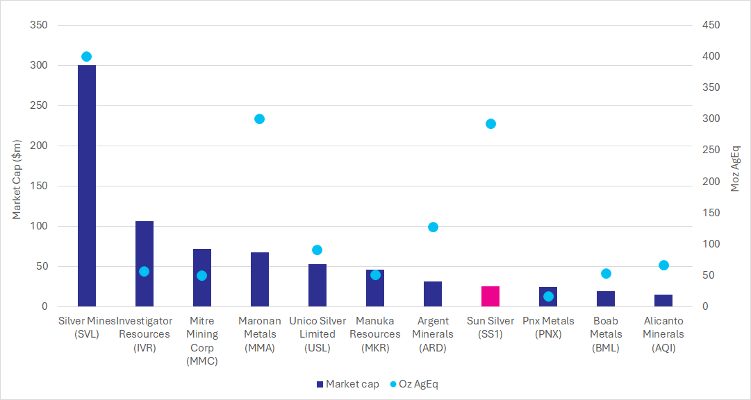 ASX-listed silver companies.   Source:  Seneca Research, Company Reports