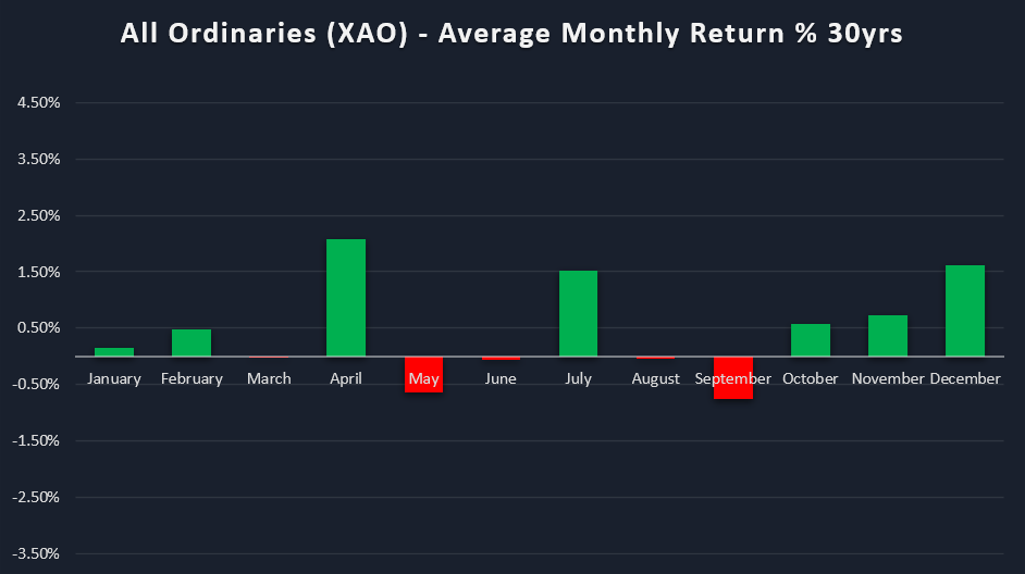 Average monthly returns All Ordinaries Index (XAO) last 30 years