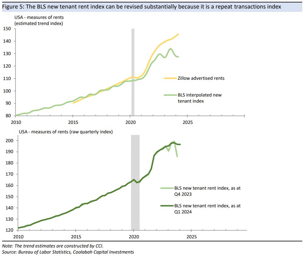 The BLS new tenant rent index can be revised
substantially because it is a repeat transactions index