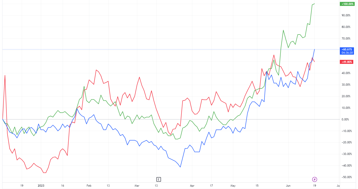 Leo Lithium (Green), Delta Lithium (Blue) and Leo Lithium (Red) (Source: TradingView)