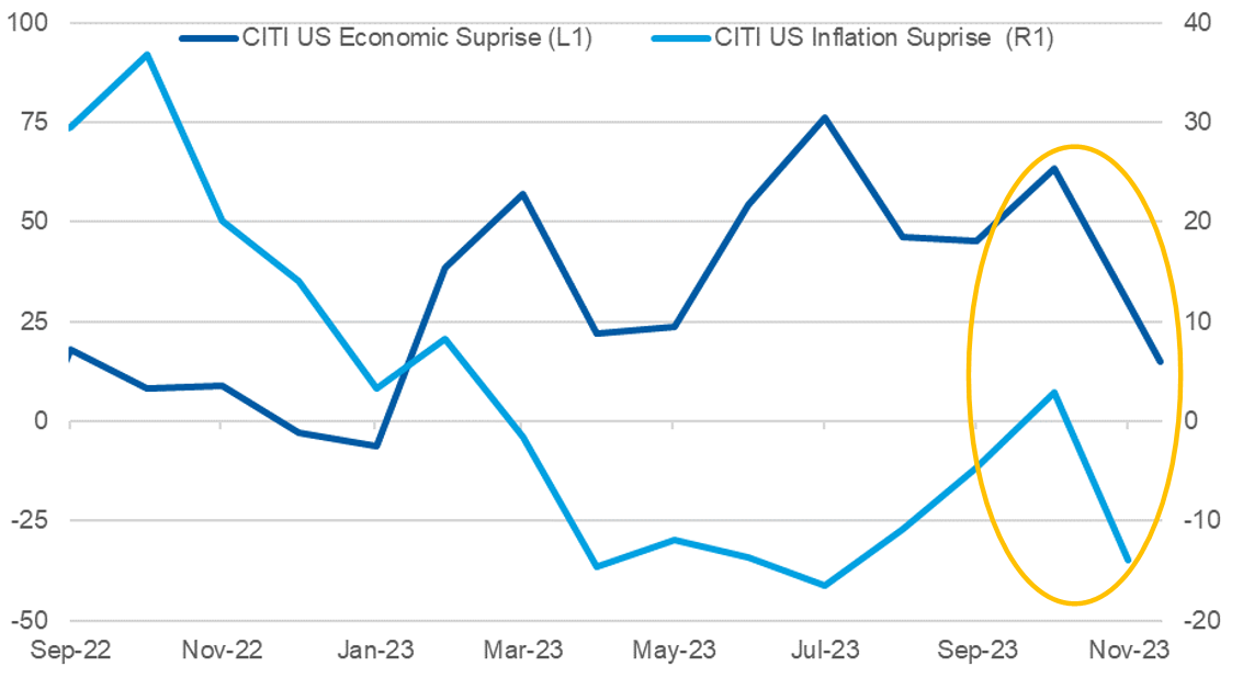 Source: Bloomberg, MSWM Research