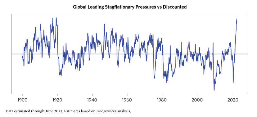 Source: Bridgewater Associates