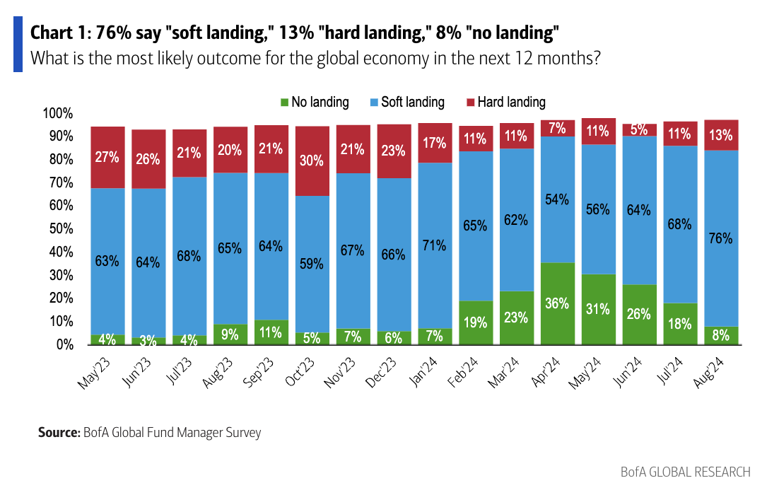 Investors are getting more and more sure that the Fed will achieve its first soft landing since 1994. (Source: Bank of America)