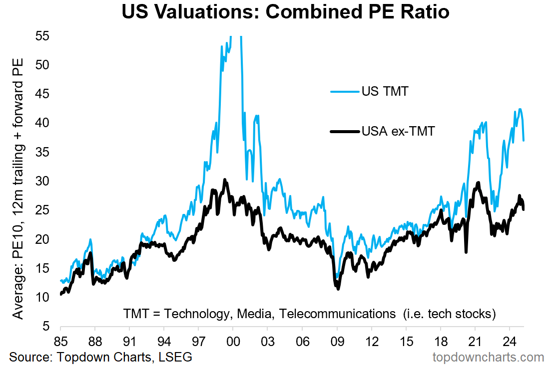 Chart: Tech stocks are rolling over from expensive valuations; risky stuff.