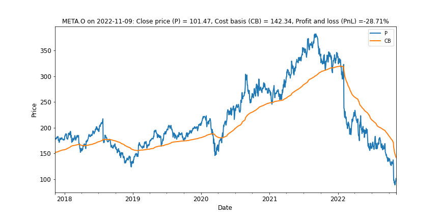 Exhibit 12: Meta is having a particularly ugly bear market as investors lose confidence in the metaverse