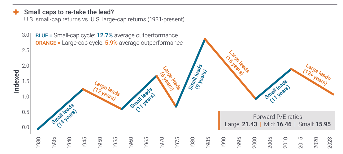 Source: Cycle graphic by Furey Research Partners (FRP), FactSet, Morningstar to 31 December 2023. Cycle performance based on JHI performance 
analysis of IA SBBI US Large Stock TR USD and IA SBBI US Small Stock TR USD indices, as of 31 October 2024. P/E data from Bloomberg, as of 31 
October 2024. “Large” = S&P 500® Index, “Mid” = S&P Mid Cap 400 Index, “Small” = S&P Small Cap 600 Index.
 Past performance does not predict future results