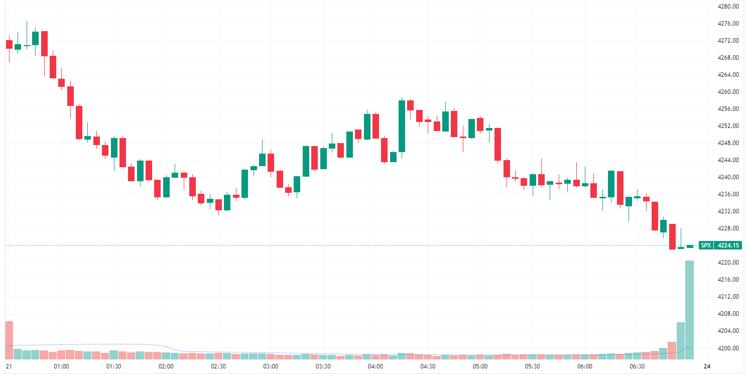 S&P 500 lower and finished near worst levels (Source: TradingView)