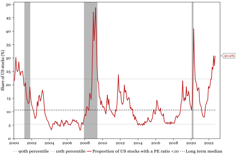 Source: Longview Economics, Macrobond