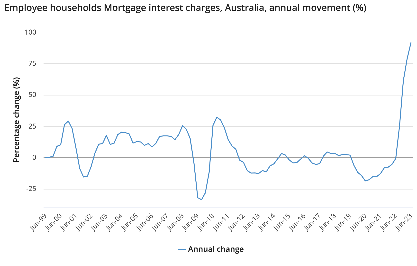 Source: Australian Bureau of Statistics