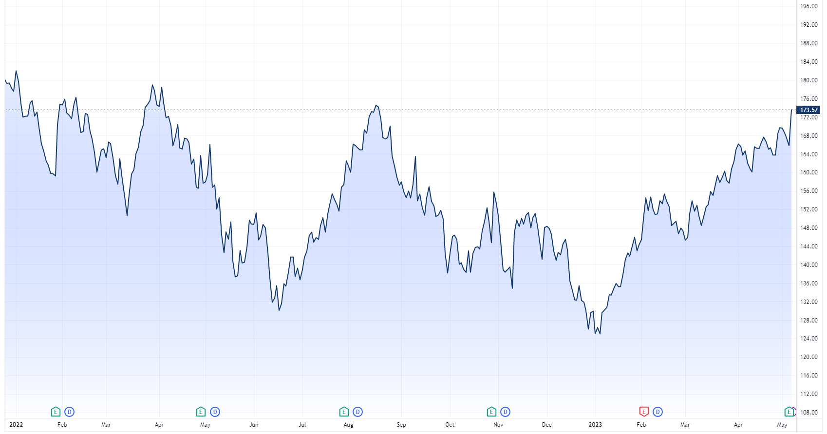 Apple price chart (Source: TradingView)