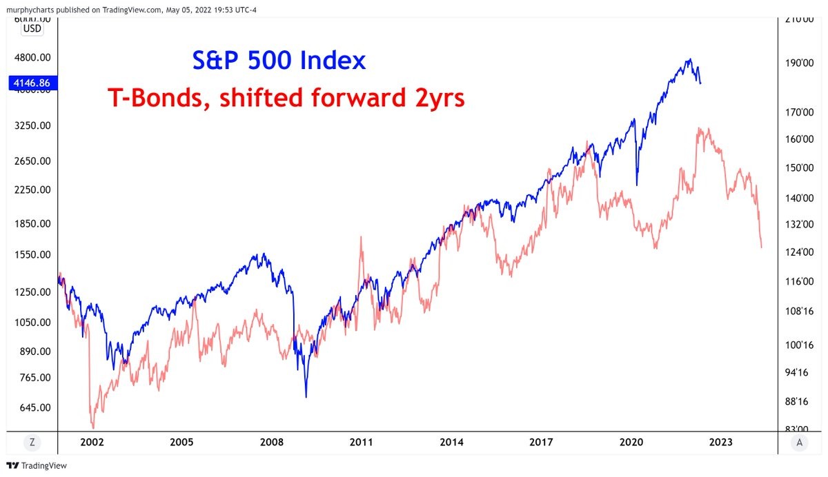 Source: @murphycharts