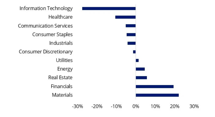 Source: Bloomberg S&P, MSCI, as at 28 April 2023. Indices used: AS51 Index - S&P/ASX 200 and MXWO Index - MSCI World Index