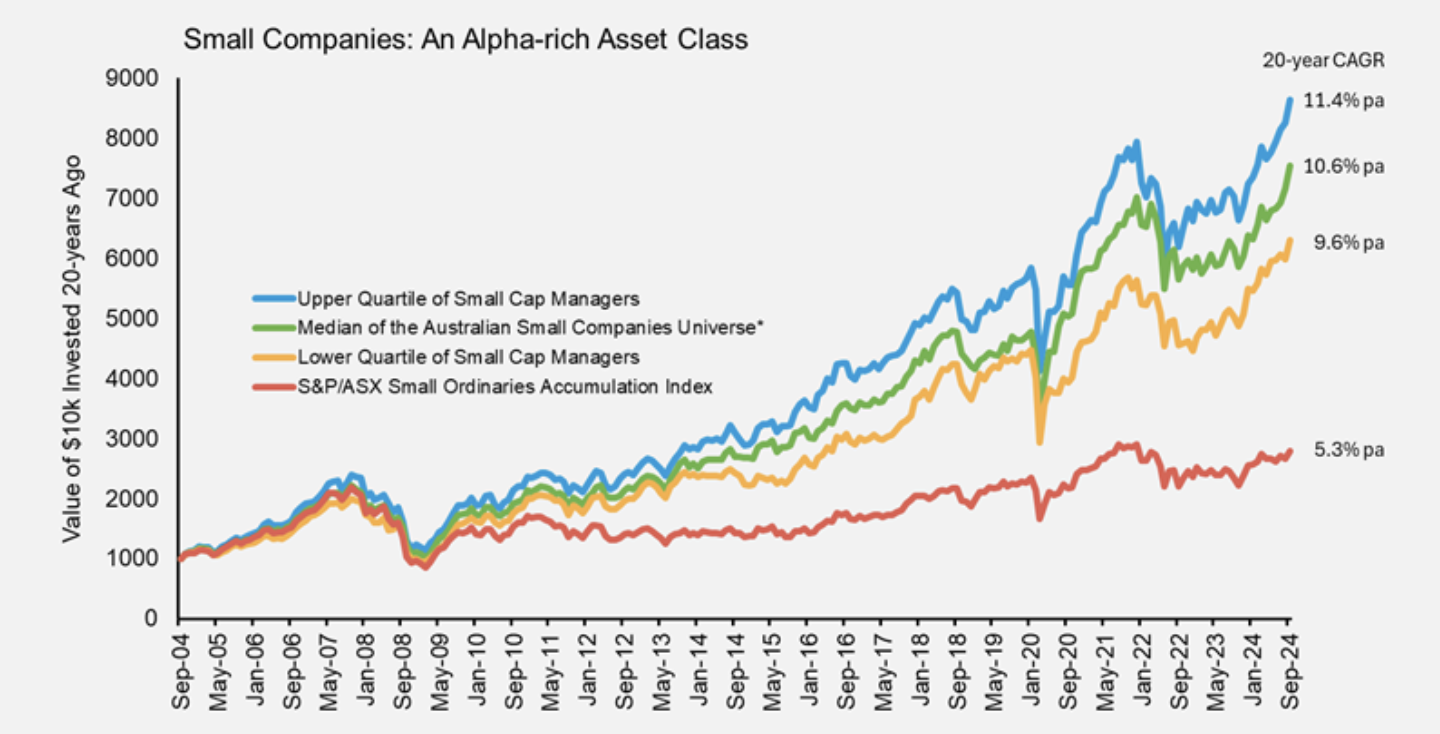 Universe of small cap managers covered by Mercer research. Source: Mercer, Ausbil. All series in this chart are accumulation series. Data to September 2024 and based in September 2004.