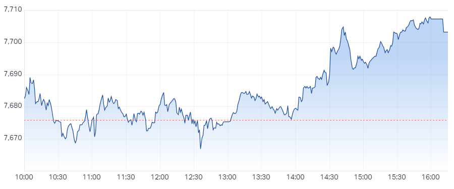 ASX 200 Session Chart