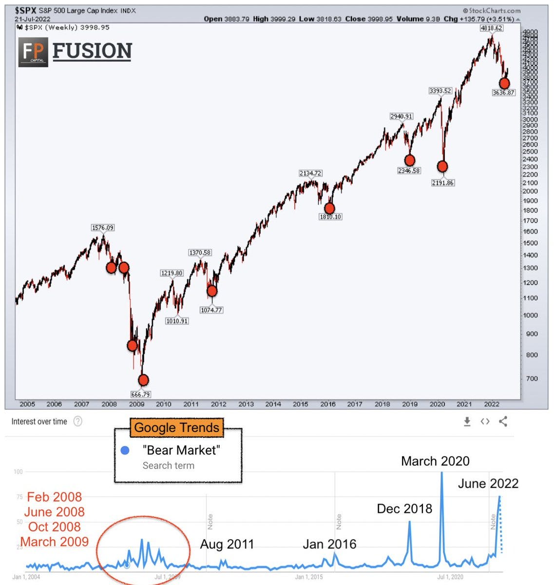 Source:  @FusionptCapital