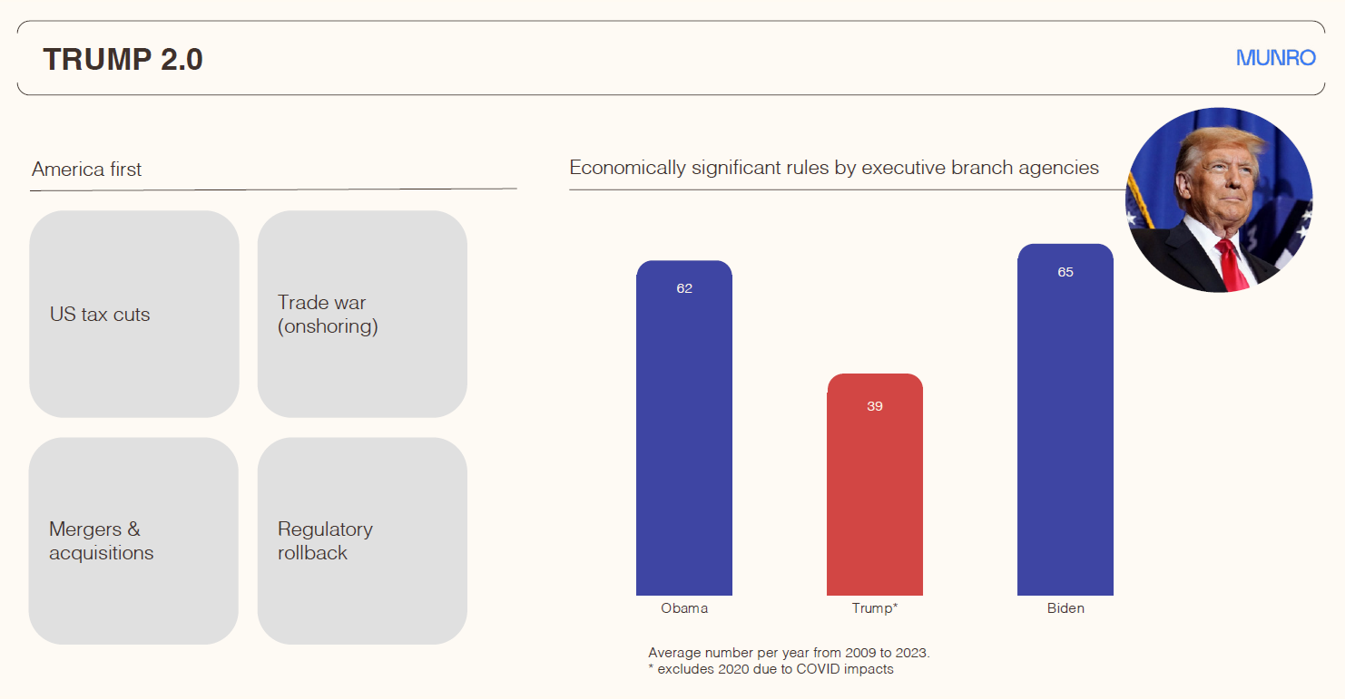 Source: Munro Partners estimates, George Washington University Regulatory Studies Center.