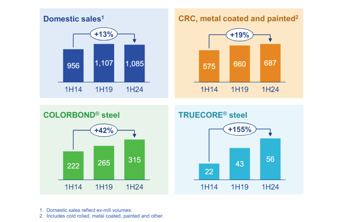 Source: BlueScope 1H24 Financial Presentation