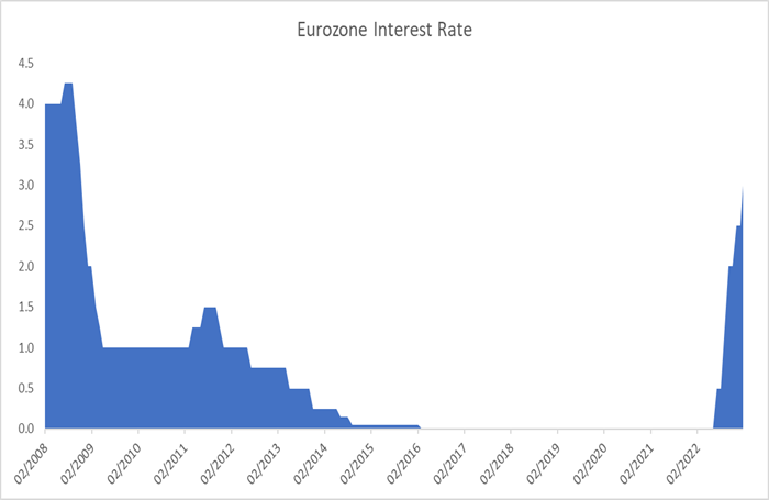 Source: Bloomberg, February 2023