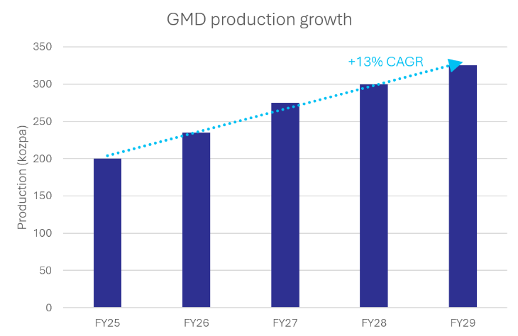 Source: Genesis Minerals, Seneca Financial Solutions