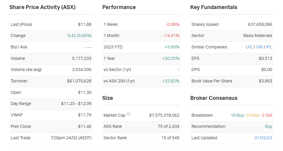 Key company data for AKE (Source: Market Index, Monday 27 February)